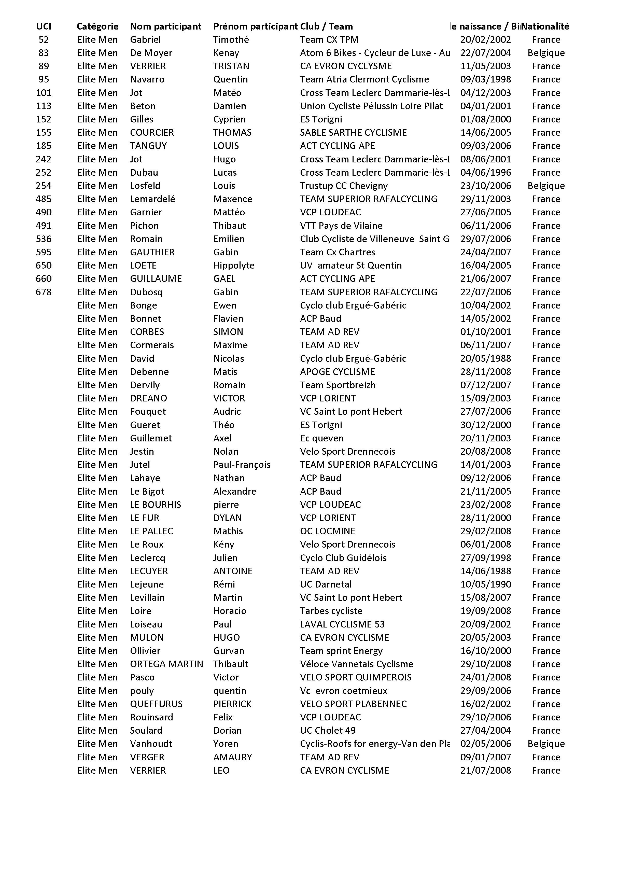 Liste des engagés - Élites Hommes