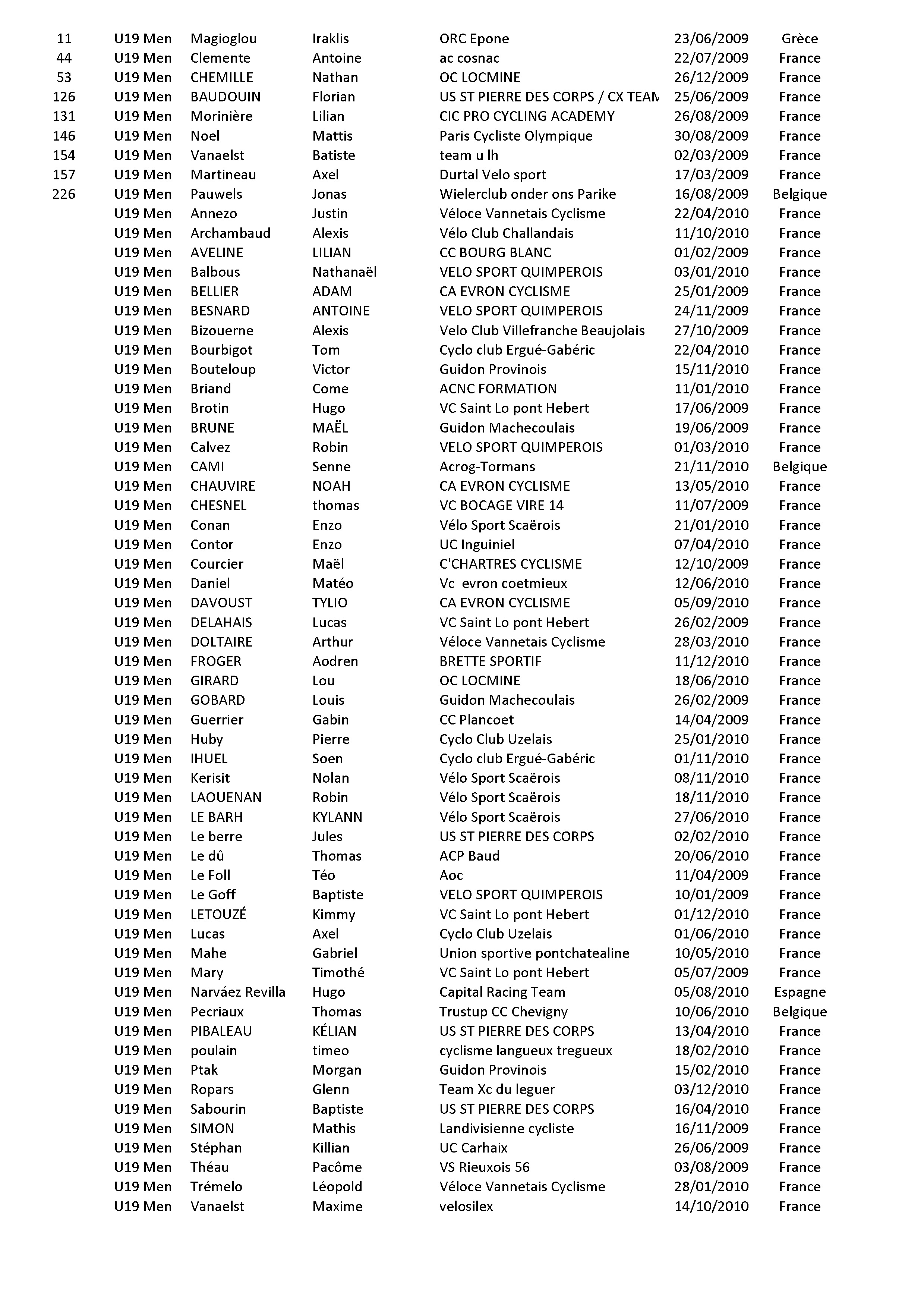 Liste des engagés - U19 Hommes